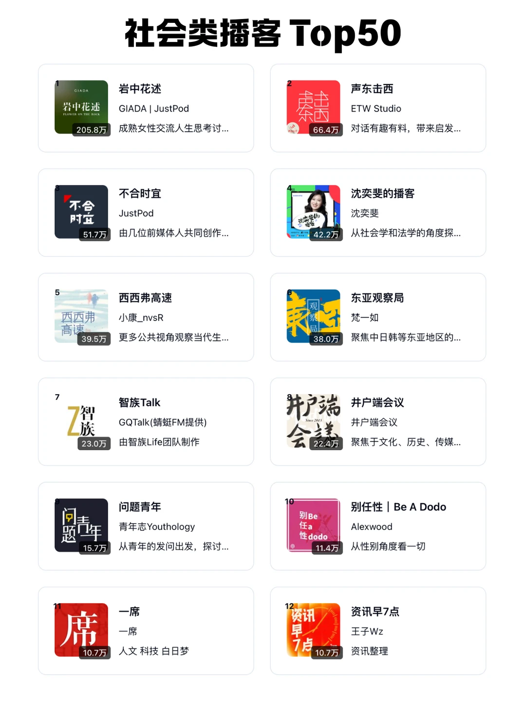 🆕 2025 小宇宙播客每个分类 TOP 50 频道 - Slide 6