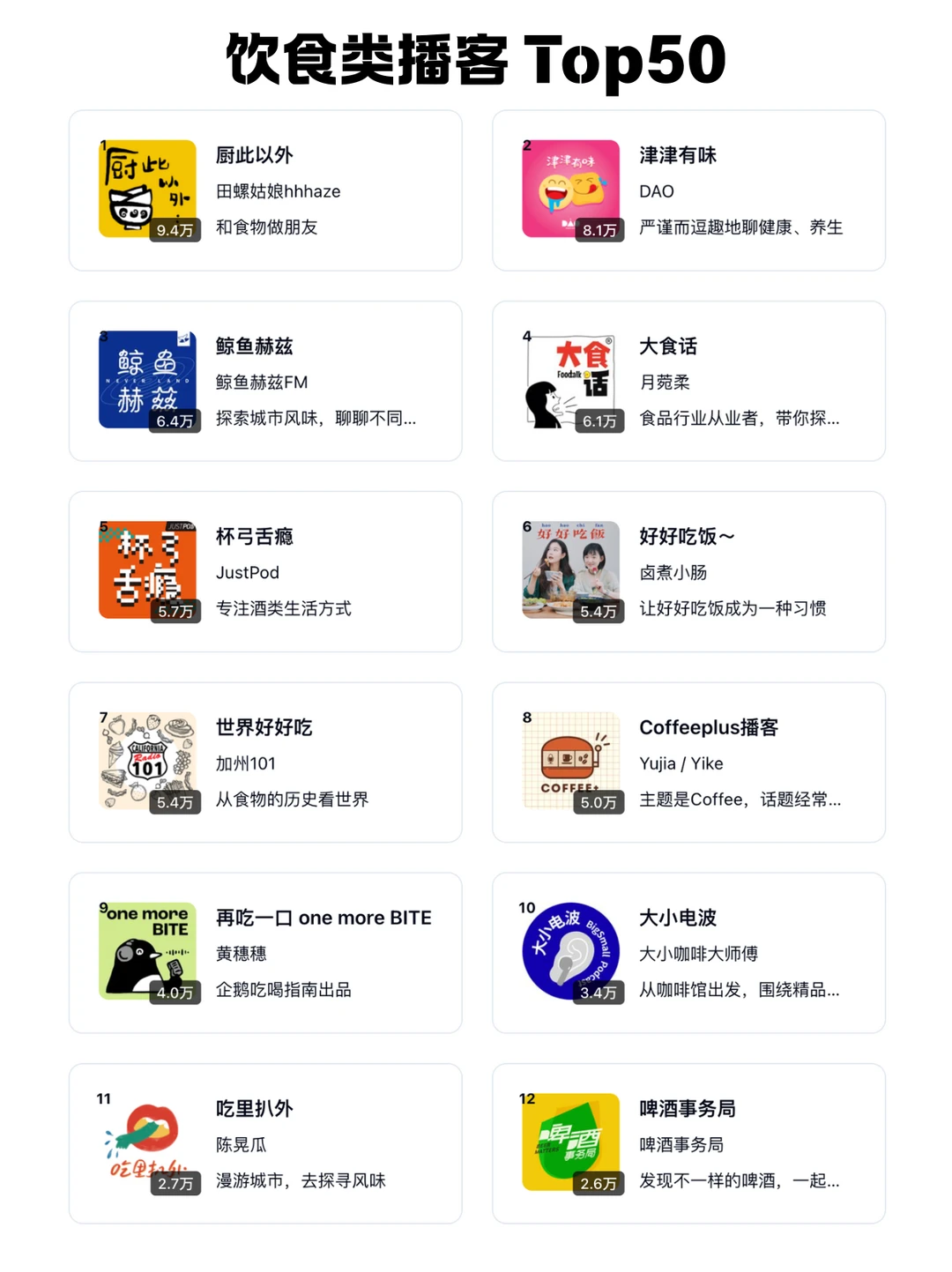 🆕 2025 小宇宙播客每个分类 TOP 50 频道 - Slide 16