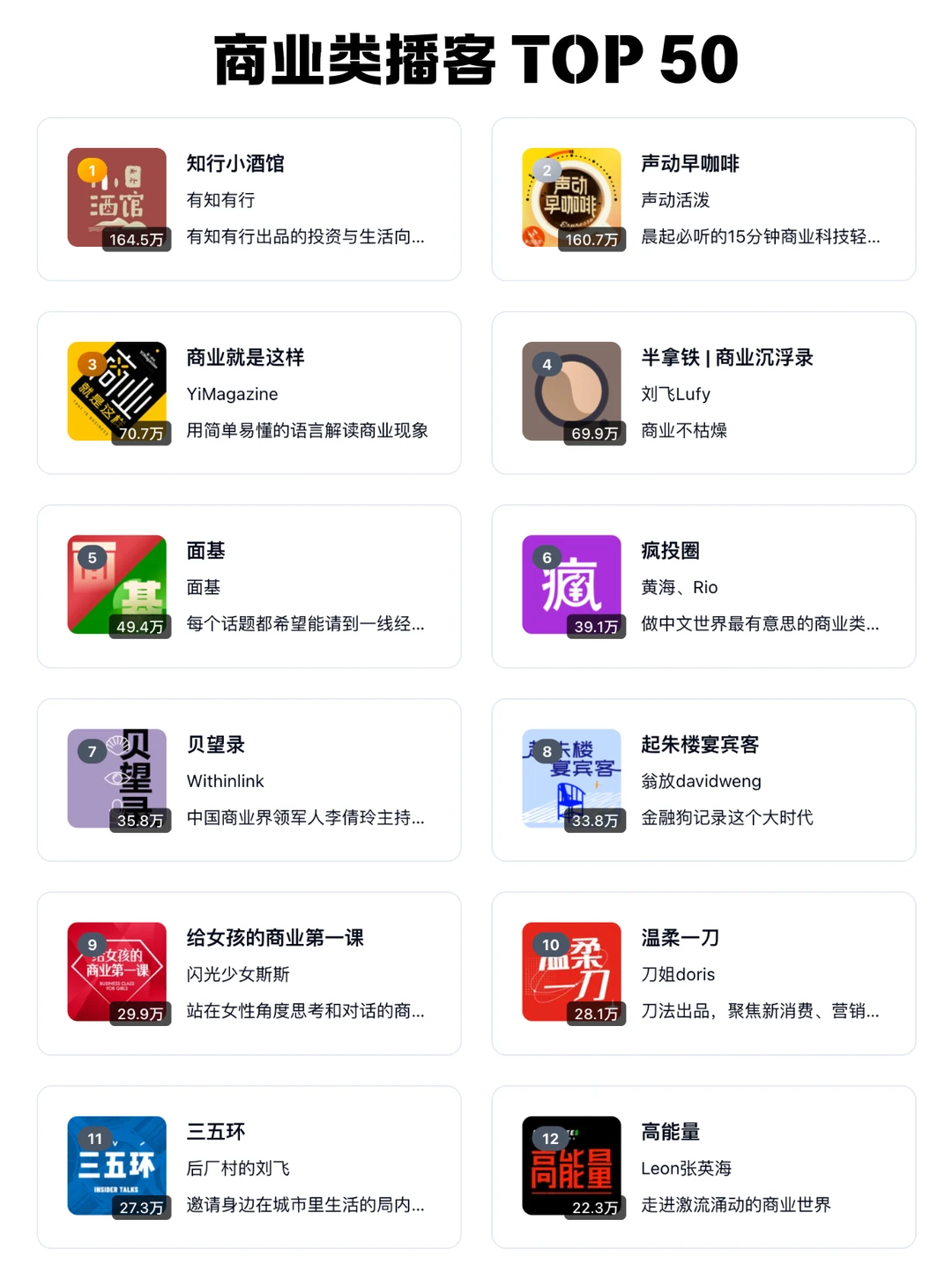 🆕 2026 小宇宙播客每个分类 TOP 50 频道 - Slide 2