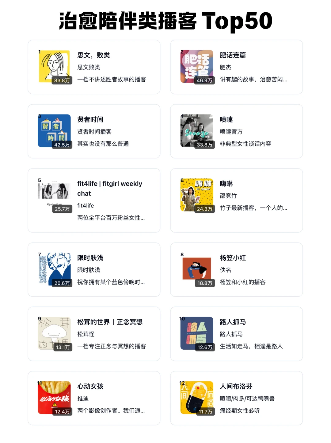 🆕 2025 小宇宙播客每个分类 TOP 50 频道 - Slide 15