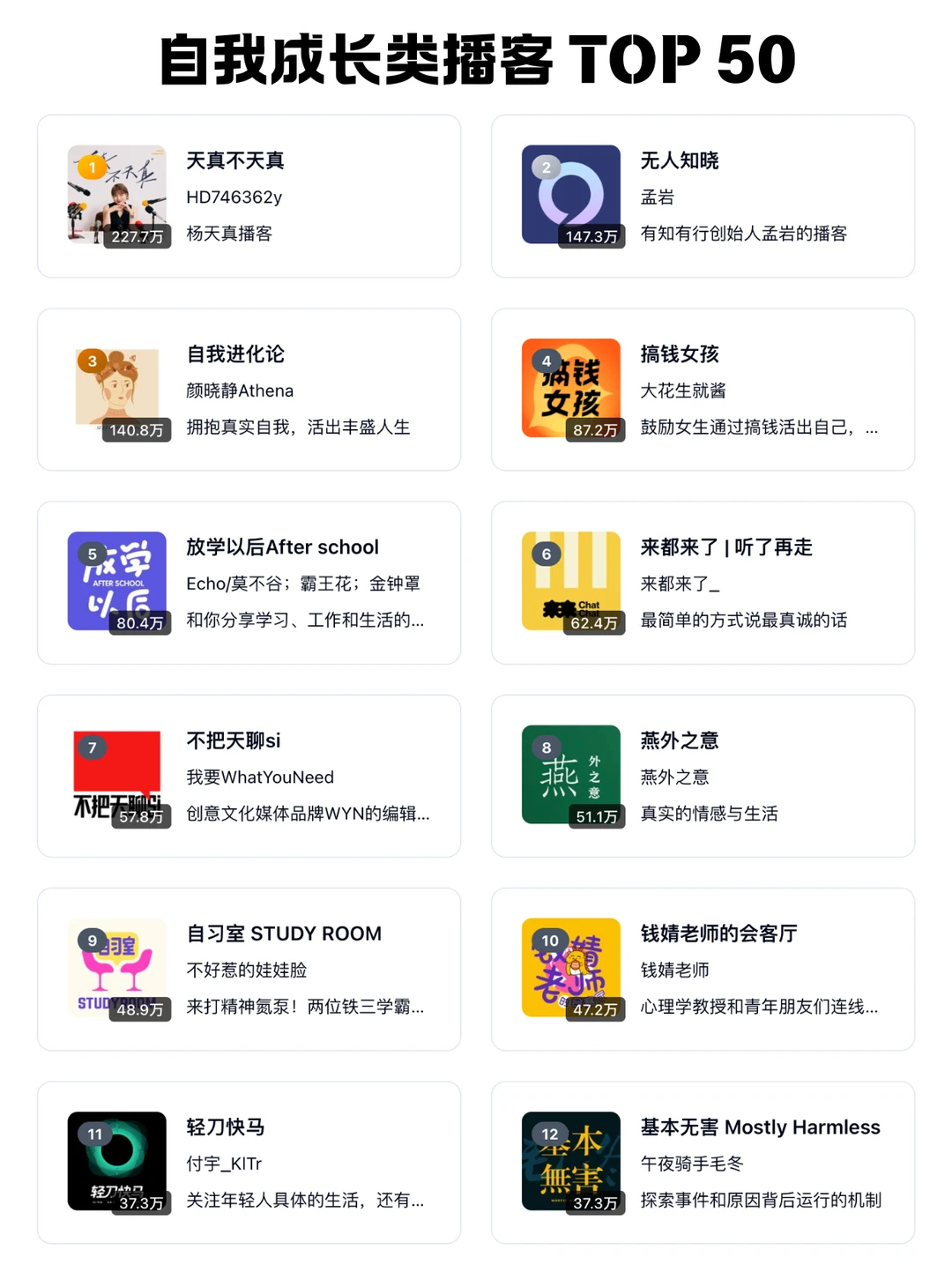 🆕 2026 小宇宙播客每个分类 TOP 50 频道 - Slide 3