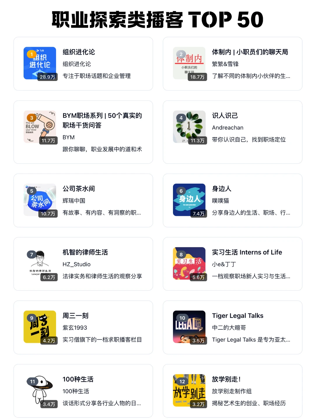 🆕 2026 小宇宙播客每个分类 TOP 50 频道 - Slide 5