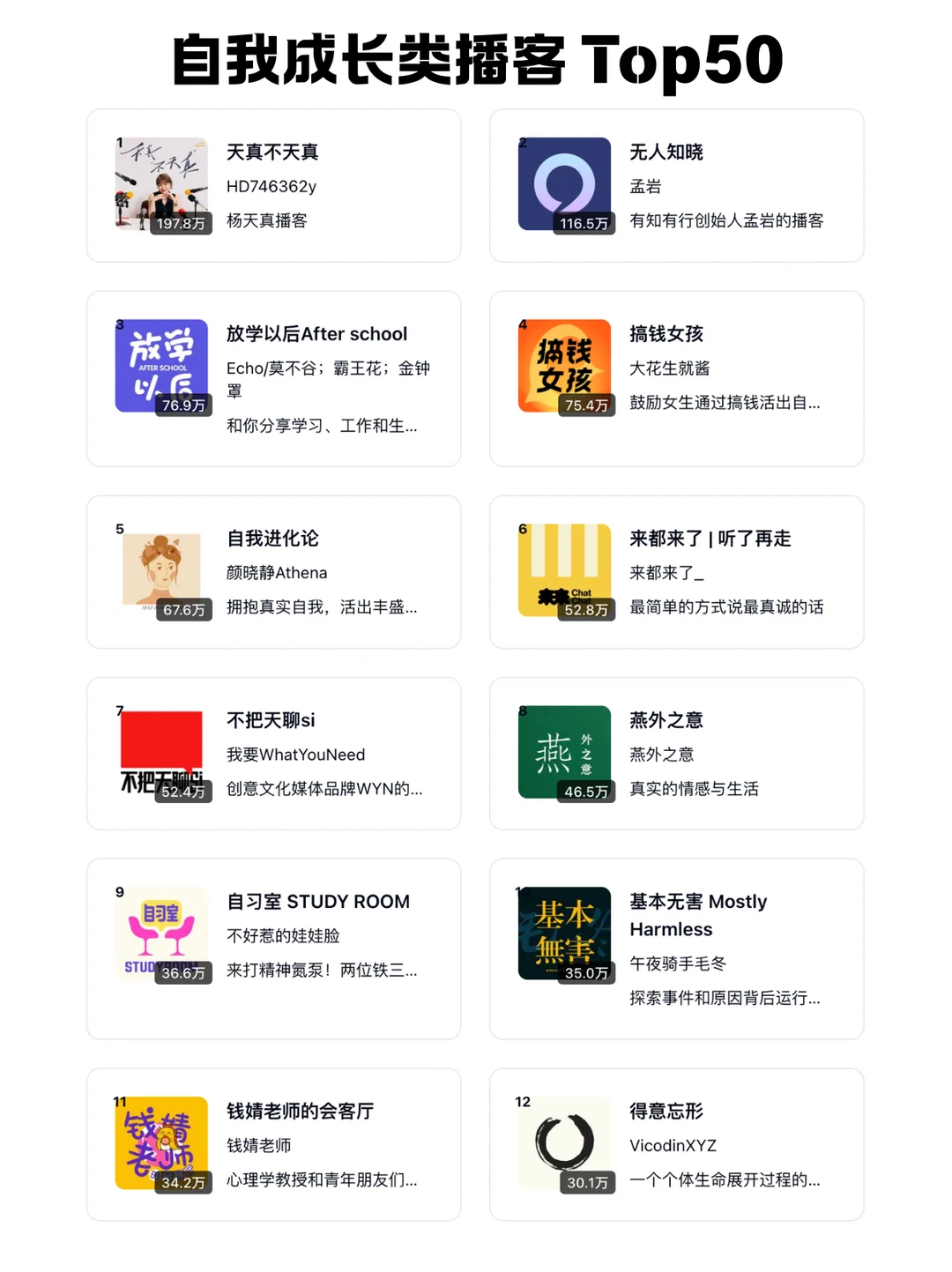 🆕 2025 小宇宙播客每个分类 TOP 50 频道 - Slide 3