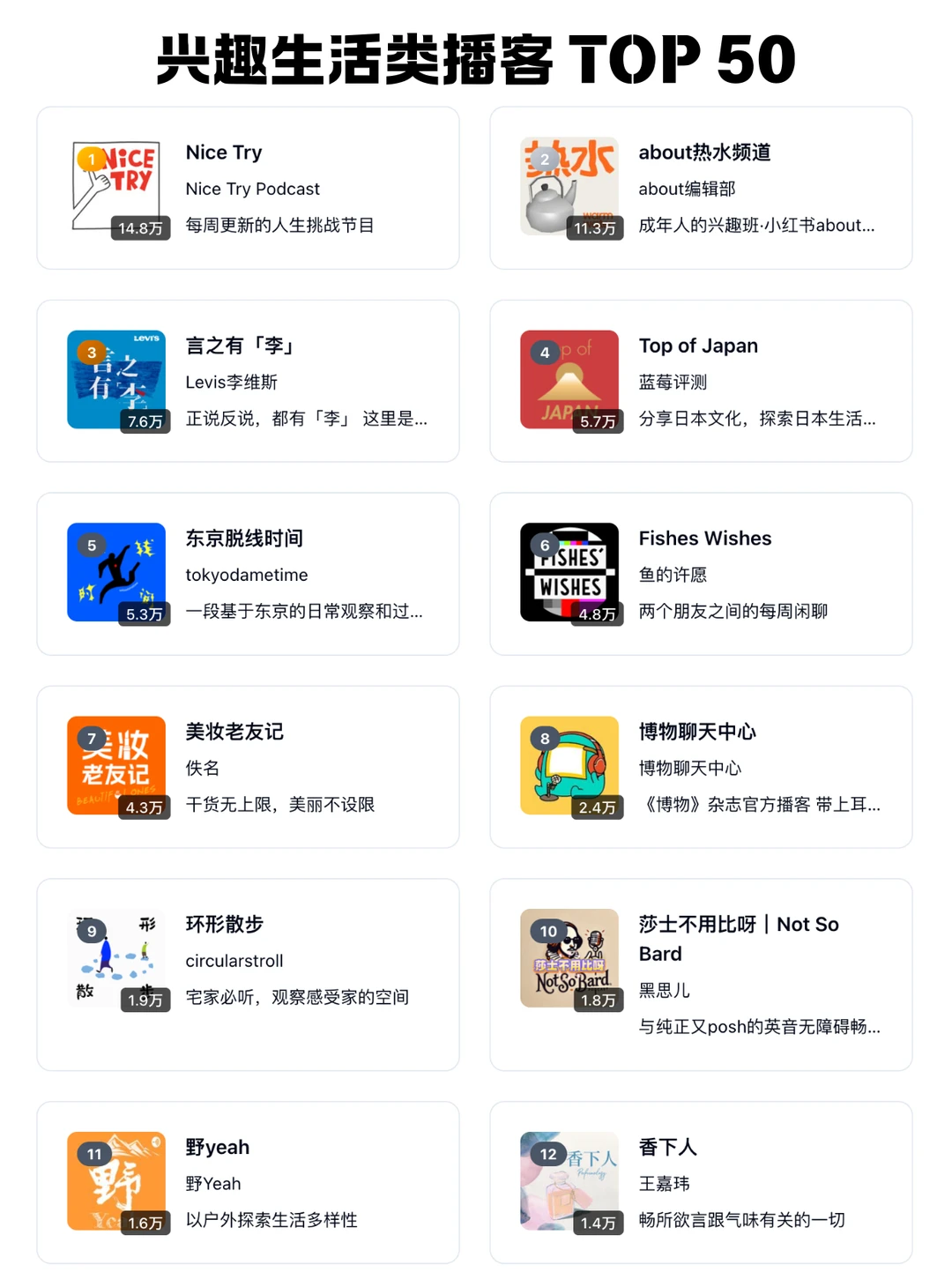 🆕 2026 小宇宙播客每个分类 TOP 50 频道 - Slide 18