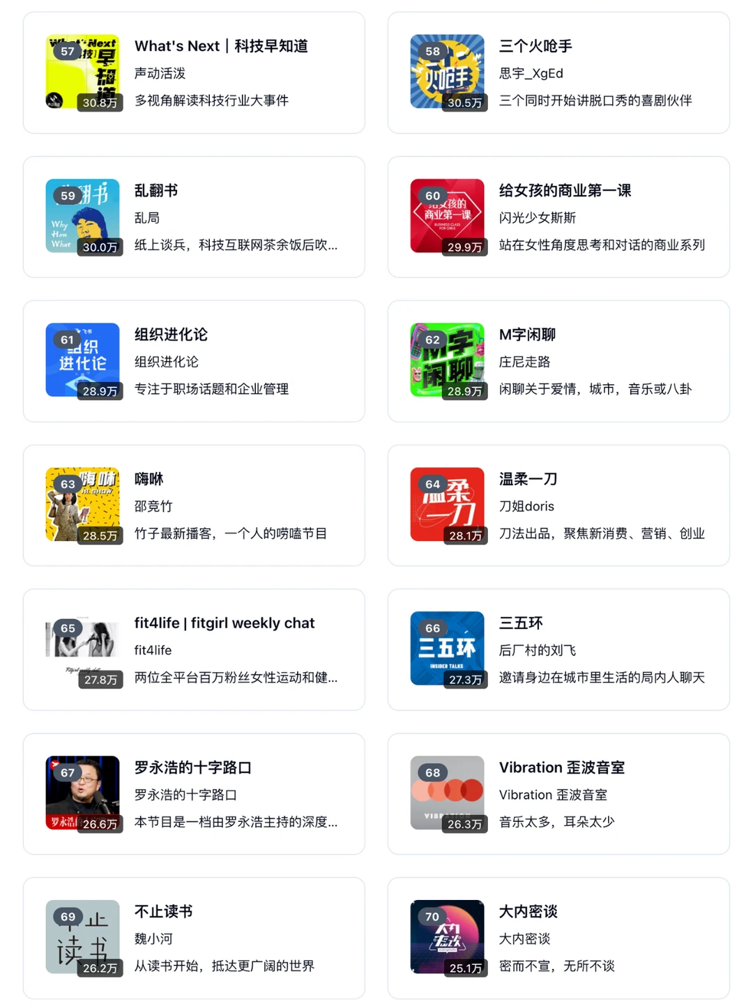 🆕 2026 小宇宙播客 TOP 100 榜单 - Slide 6