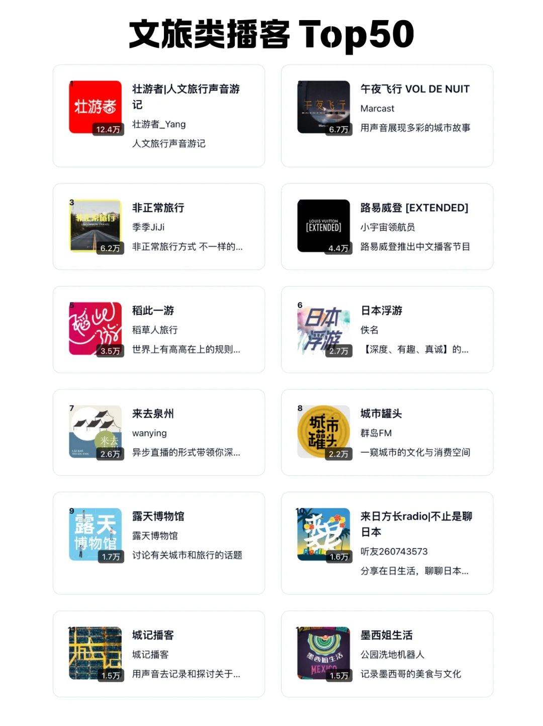 🆕 2025 小宇宙播客每个分类 TOP 50 频道 - Slide 14