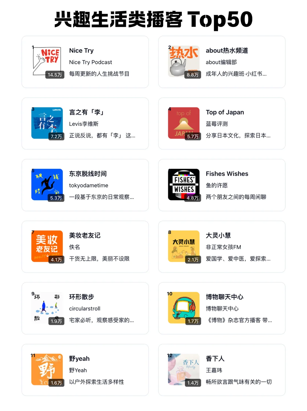 🆕 2025 小宇宙播客每个分类 TOP 50 频道 - Slide 18