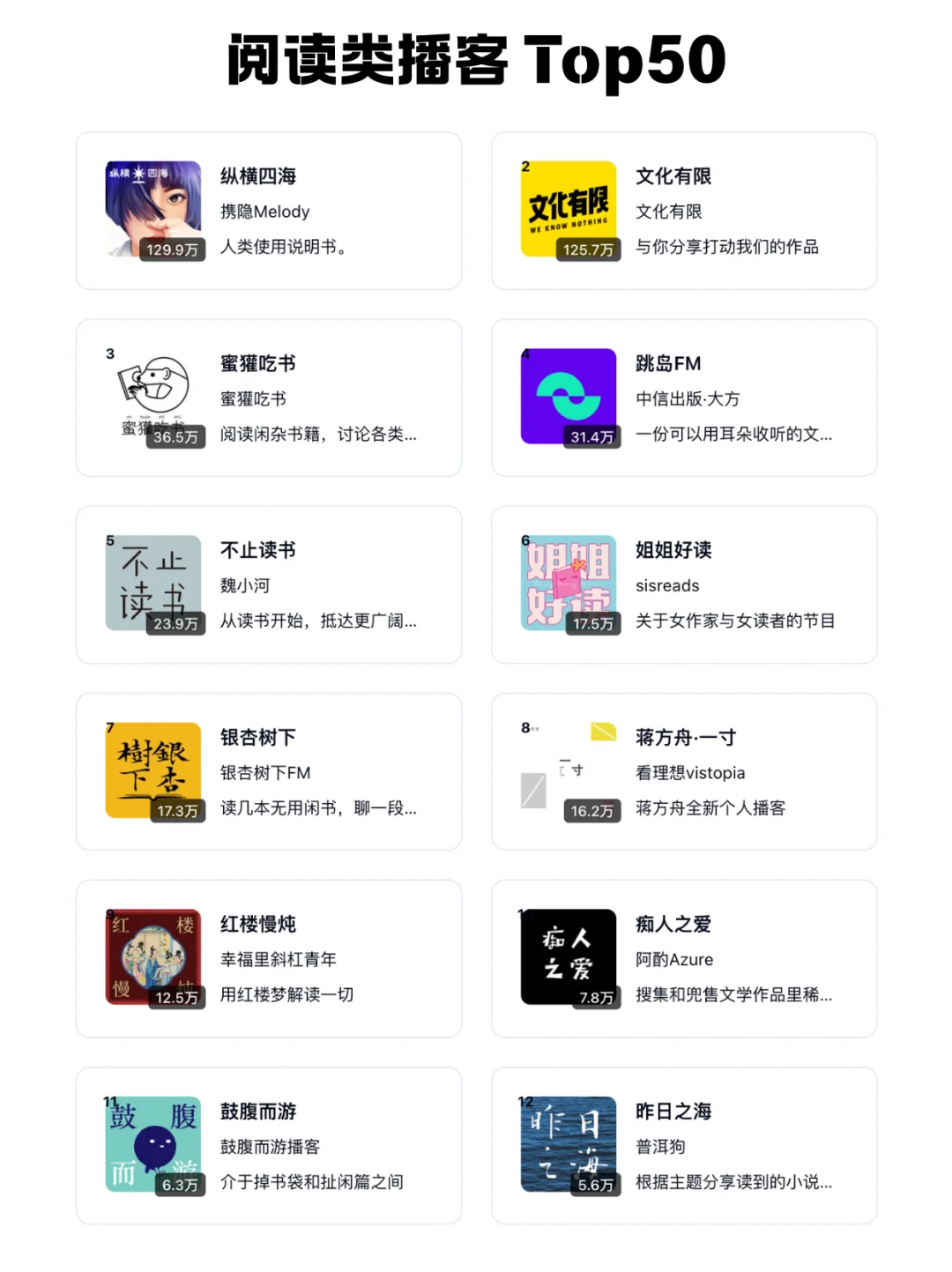 🆕 2025 小宇宙播客每个分类 TOP 50 频道 - Slide 7