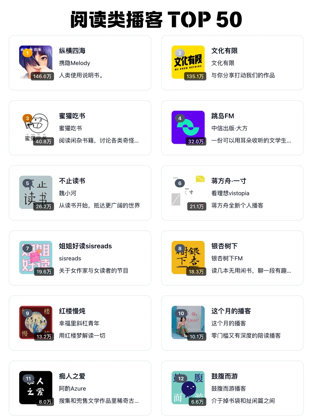 🆕 2026 小宇宙播客每个分类 TOP 50 频道 - Slide 7