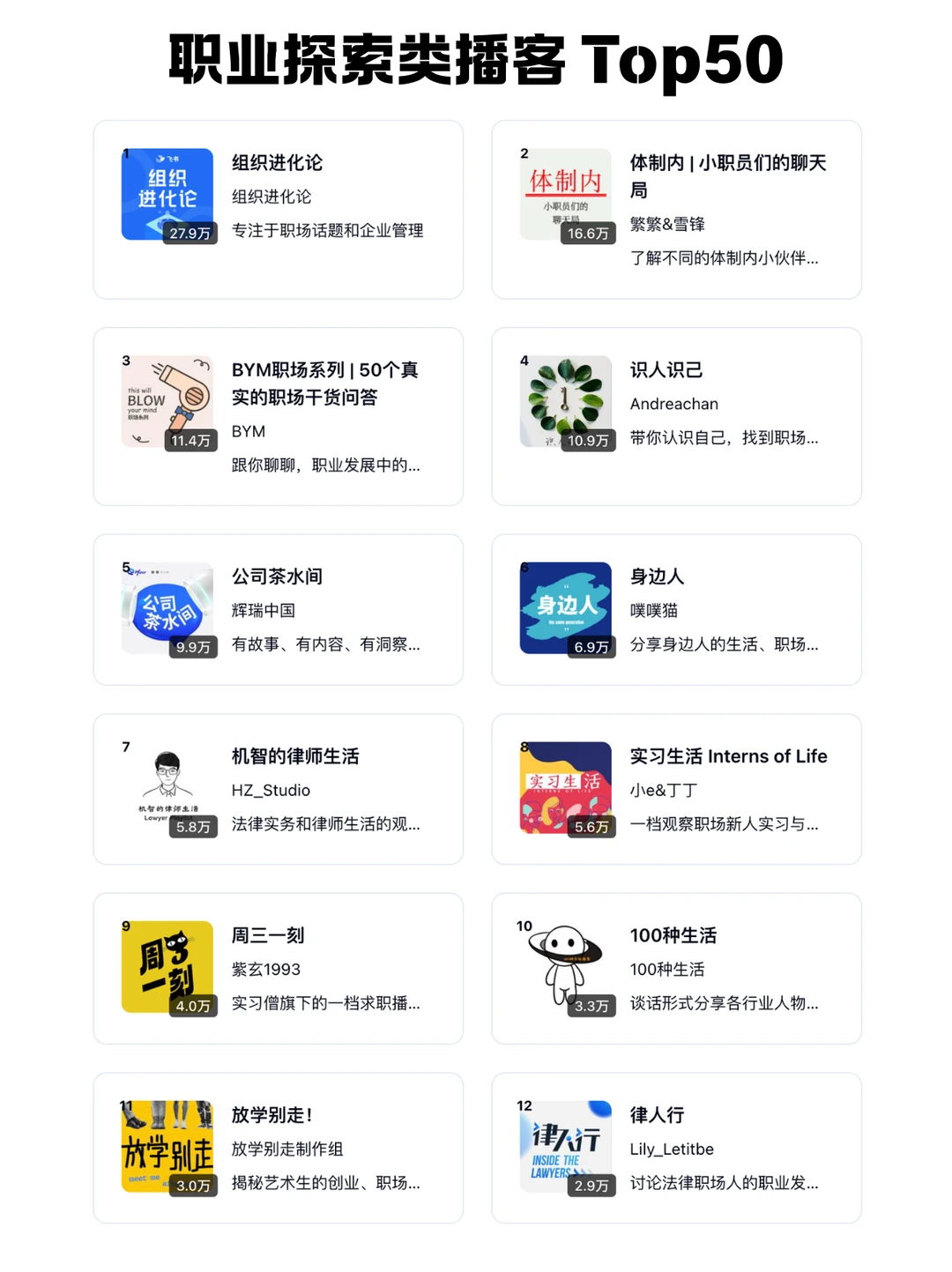 🆕 2025 小宇宙播客每个分类 TOP 50 频道 - Slide 5