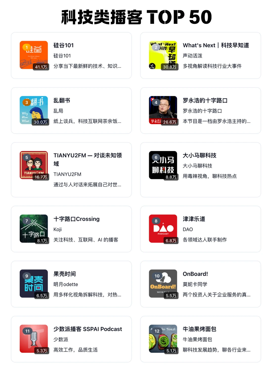 🆕 2026 小宇宙播客每个分类 TOP 50 频道 - Slide 4