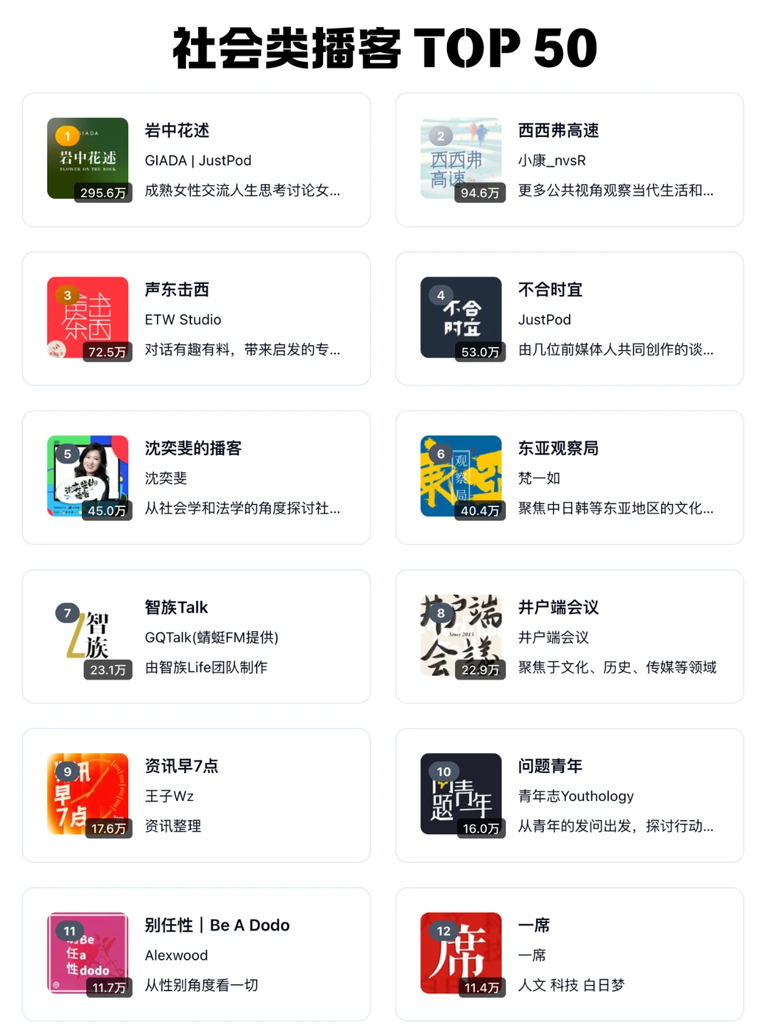 🆕 2026 小宇宙播客每个分类 TOP 50 频道 - Slide 6