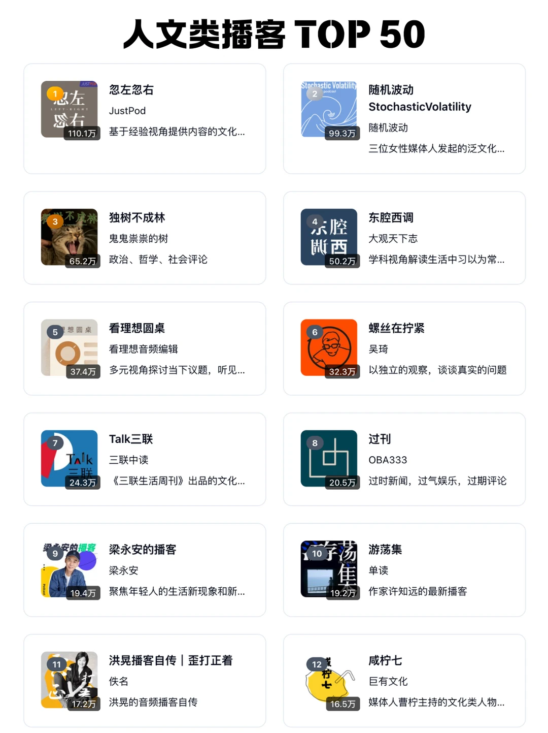 🆕 2026 小宇宙播客每个分类 TOP 50 频道 - Slide 10