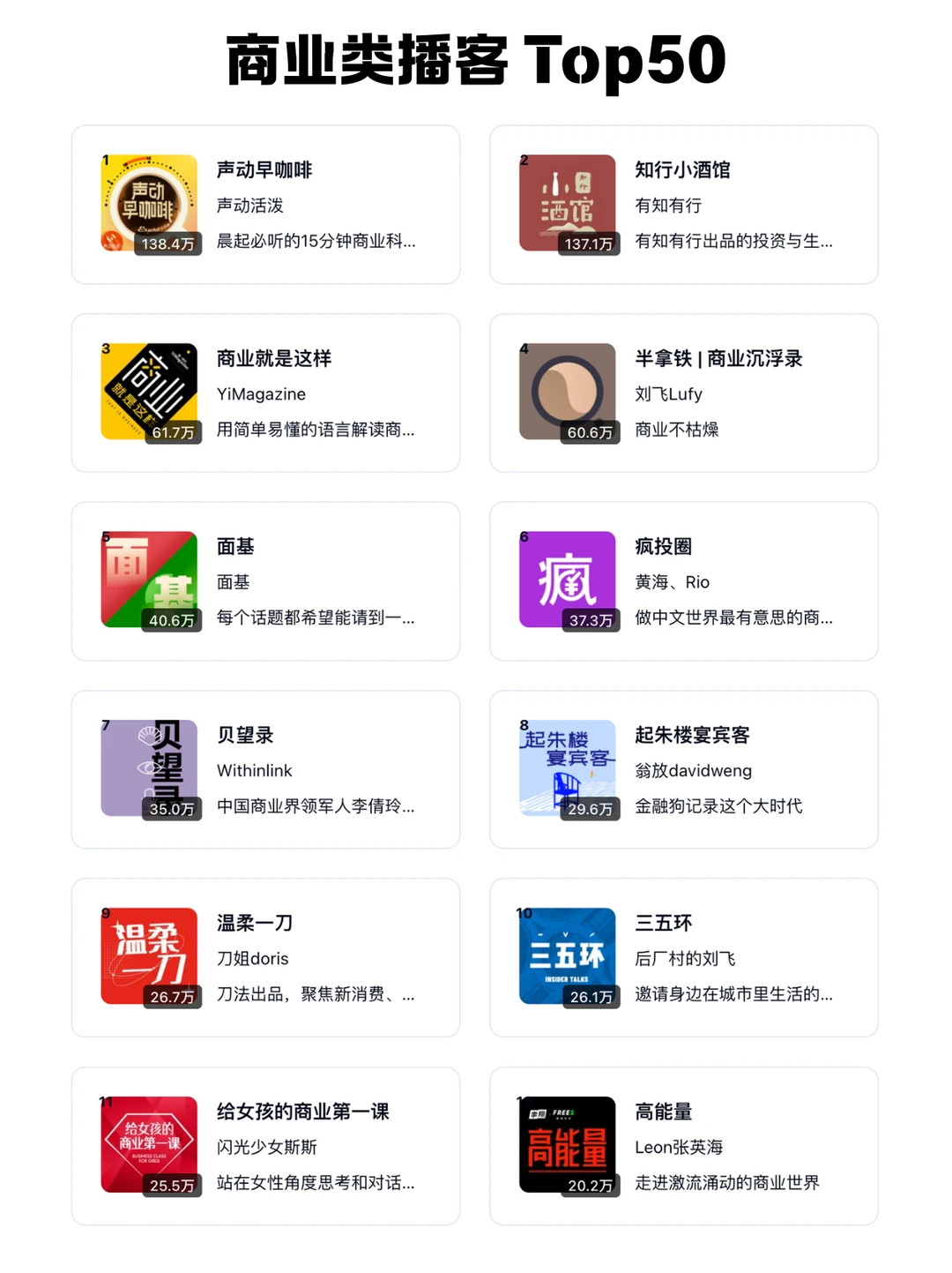 🆕 2025 小宇宙播客每个分类 TOP 50 频道 - Slide 2