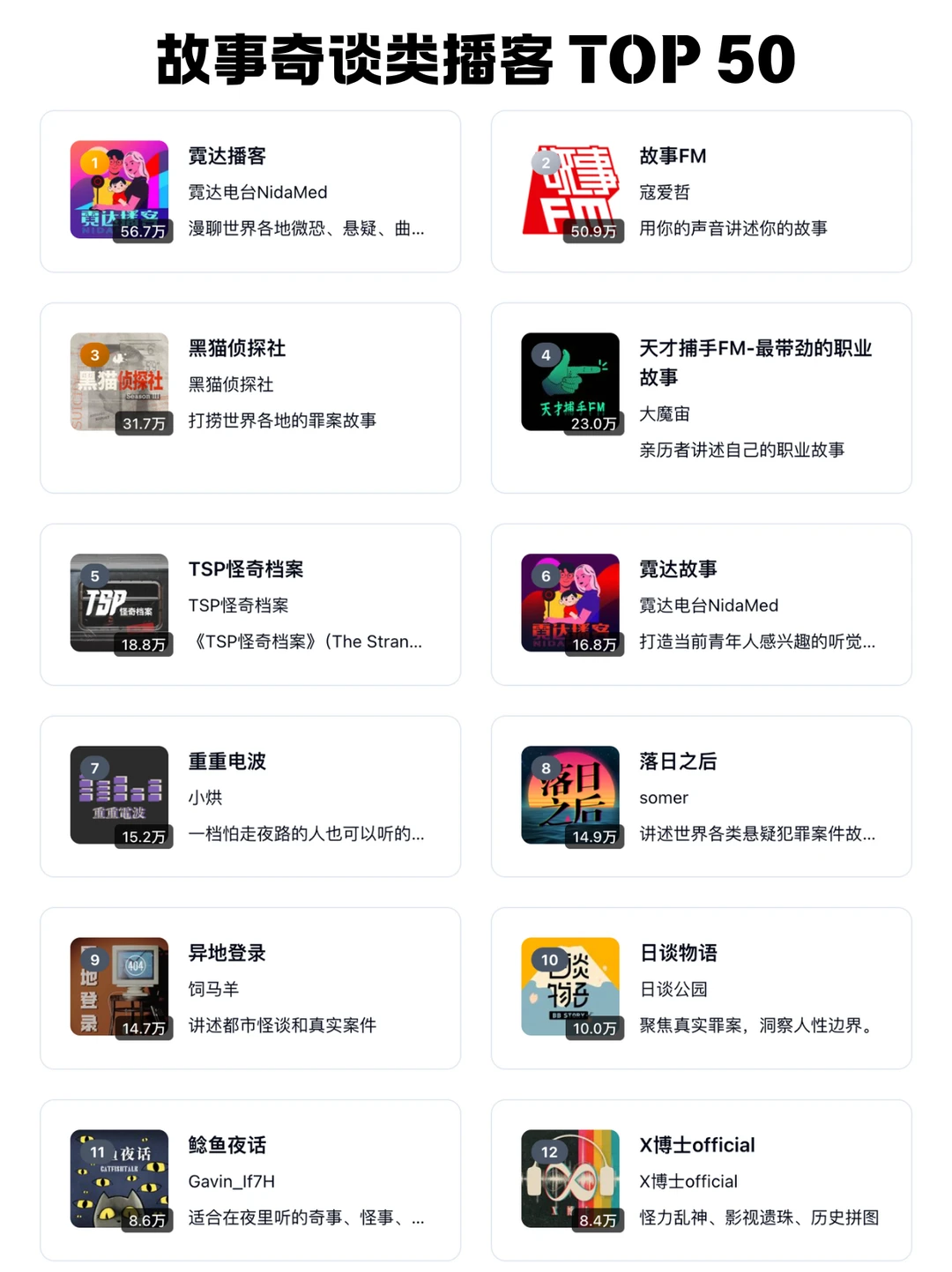 🆕 2026 小宇宙播客每个分类 TOP 50 频道 - Slide 8