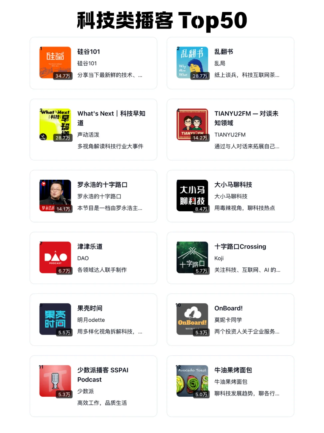 🆕 2025 小宇宙播客每个分类 TOP 50 频道 - Slide 4