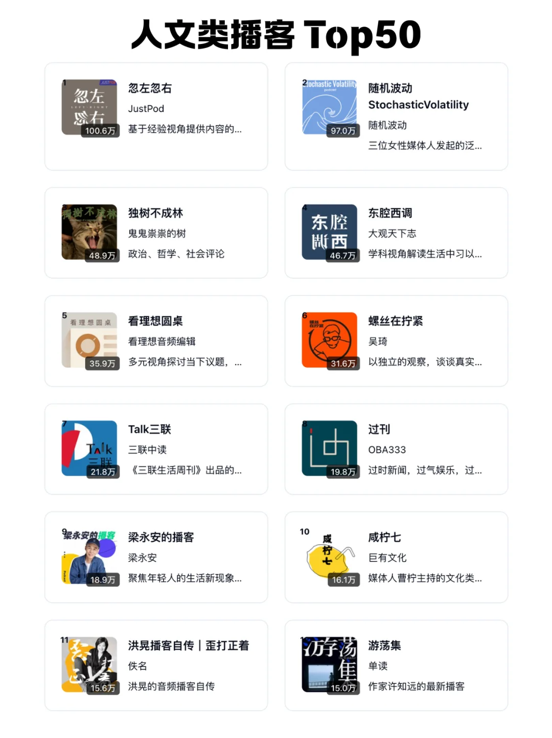 🆕 2025 小宇宙播客每个分类 TOP 50 频道 - Slide 10