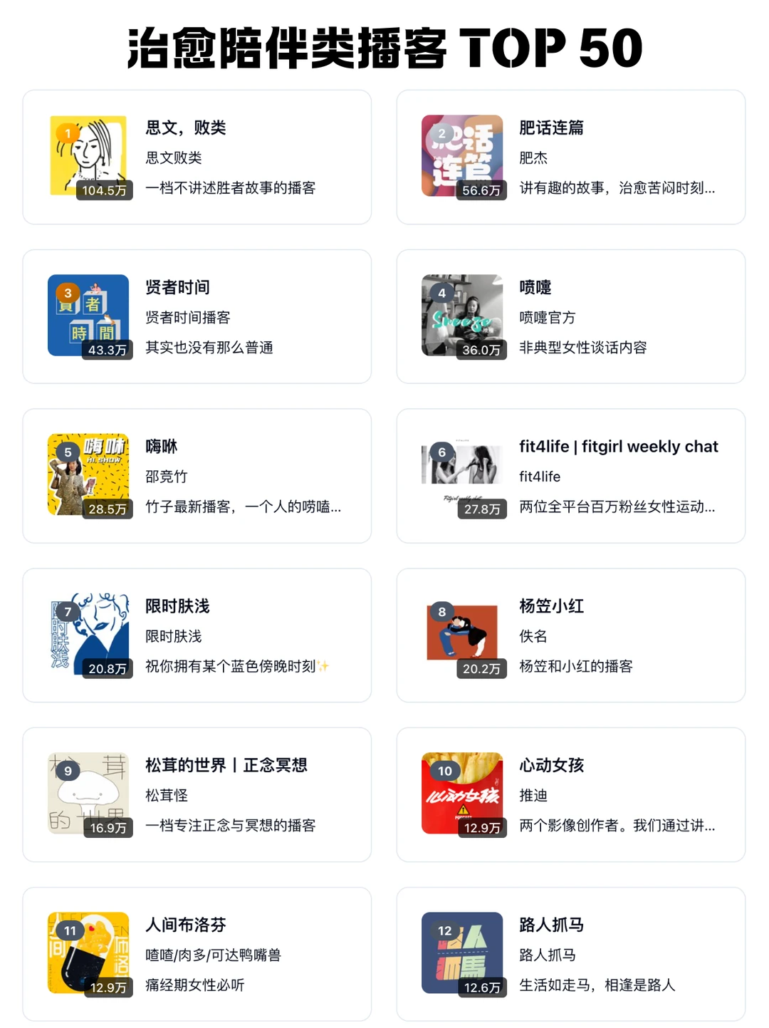 🆕 2026 小宇宙播客每个分类 TOP 50 频道 - Slide 15